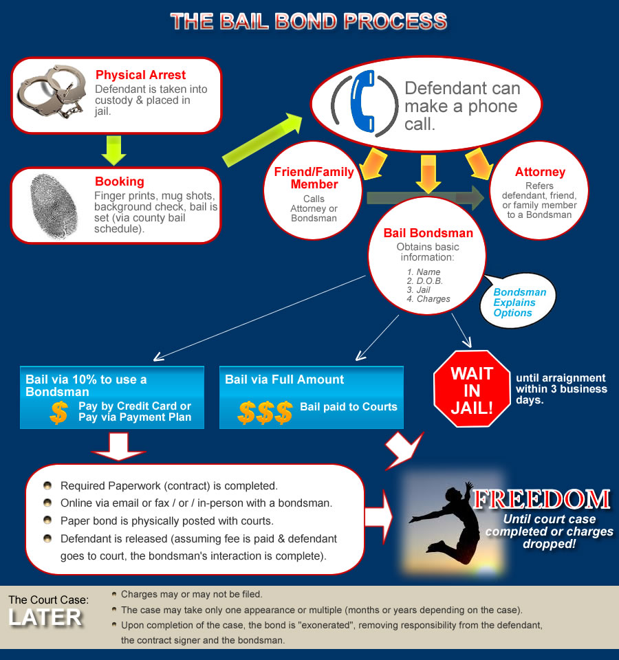 1st-Choice-Bail-Bonds-Info-Graph